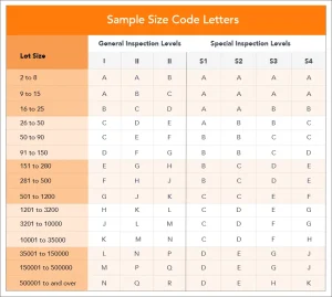 AQL Inspection levels table