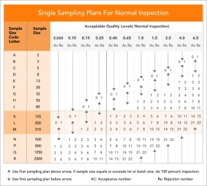 Second table of Sampling Size for AQL Inspection